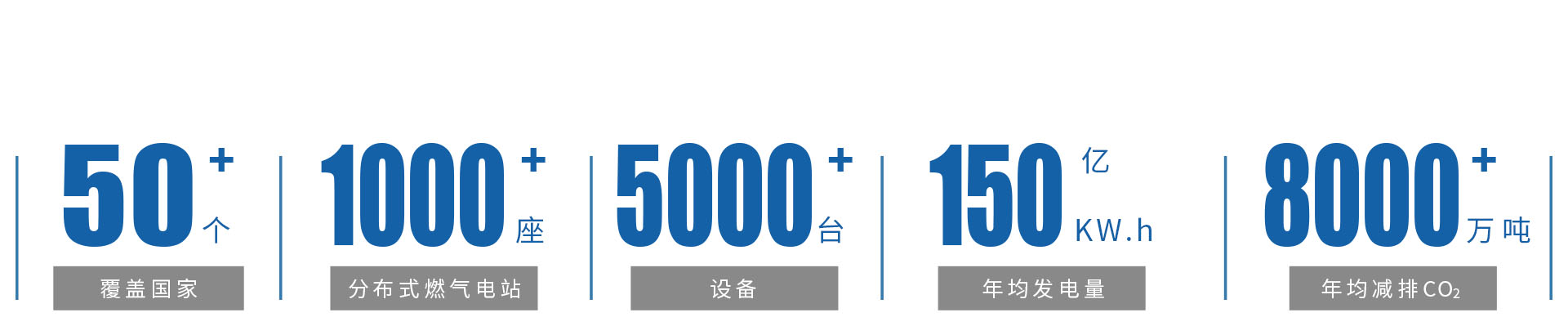 世界范圍內，1000余個分布式燃氣發電站.jpg